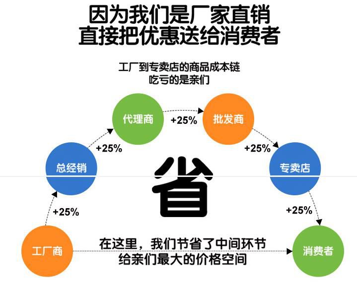 廠家直銷優(yōu)惠送給消費(fèi)者