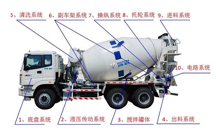 混凝土攪拌運輸車結構細節(jié)展示