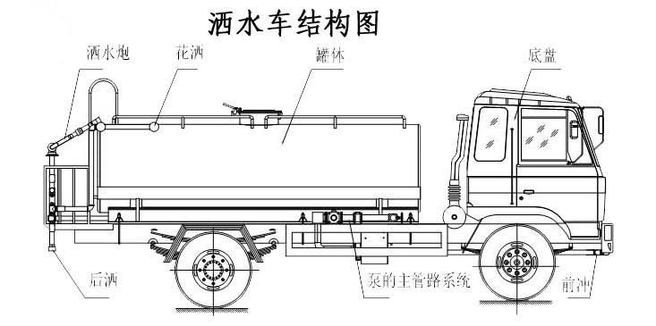 灑水車結(jié)構(gòu)圖 灑水車結(jié)構(gòu)圖