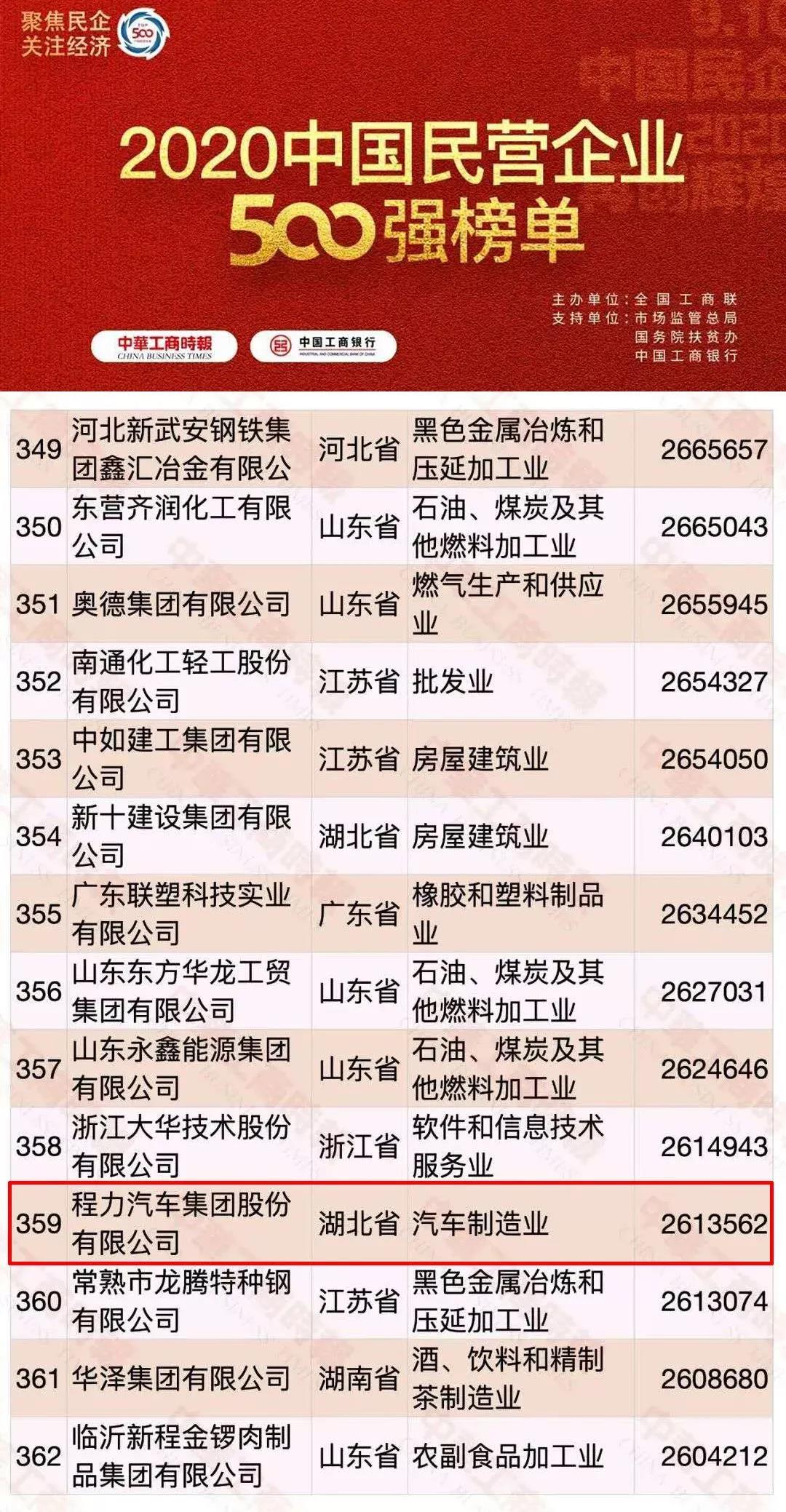中國民營企業(yè)500強排名